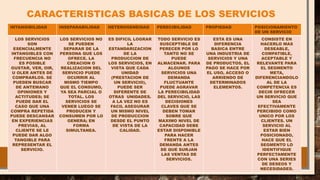 INTANGIBILIDAD INSEPARABILIDAD HETEROGENEIDAD PERECIBILIDAD PROPIEDAD POSICIONAMIENTO
DE UN SERVICIO
LOS SERVICIOS
SON
ESENCIALMENTE
INTANGIBLES CON
FRECUENCIA NO
ES POSIBLE
GUSTAR, VER, OIR,
U OLER ANTES DE
COMPRARLOS. SE
PUEDEN BUSCAR
DE ANTEMANO
OPINIONES Y
ACTITUDES; SE
PUEDE DAR EL
CASO QUE UNA
COMPRA REPETIDA
PUEDE DESCANSAR
EN EXPERIENCIAS
PREVIAS, AL
CLIENTE SE LE
PUEDE DAR ALGO
TANGIBLE PARA
REPRESENTAR EL
SERVICIO.
LOS SERVICIOS NO
SE PUEDEN
SEPARAR DE LA
PERSONA QUE LOS
OFRECE. LA
CREACION O
REALIZACION DEL
SERVICIO PUEDE
OCURRIR AL
MISMO TIEMPO
QUE EL CONSUMO,
YA SEA PARCIAL O
TOTAL. LOS
SERVICIOS SE
VENEB LUEGO SE
PRODUCEN Y
CONSUMEN POR LO
GENERA; EN
FORMA
SIMULTANEA.
ES DIFICIL LOGRAR
LA
ESTANDARIZACION
DE LA
PRODUCCION DE
LOS SERVICIOS, EN
VISTA QUE CADA
UNIDAD
(PRESTACION DE
UN SERVICIO),
PUEDE SER
DIFERENTE DE
OTRAS UNIDADES.
A LA VEZ NO ES
FACIL ASEGURAR
UN MISMO NIVEL
DE PRODUCCION
DESDE EL PUNTO
DE VISTA DE LA
CALIDAD.
TODO SERVICIO ES
SUSCEPTIBLE DE
PERECER POR LO
TANTO NO SE
PUEDE
ALMACENAR. PARA
ALGUNOS
SERVICIOS UNA
DEMANDA
FLUCTUANTE
PUEDE AGRAVAR
LA PERECIBILIDAD
DEL SERVICIO, LAS
DECISIONES
CLAVES QUE SE
DEBEN TOMAR
SOBRE QUE
MAXIMO NIVEL DE
CAPACIDAD DEBE
ESTAR DISPONIBLE
PARA HACER
FRENTE A LA
DEMANDA ANTES
DE QUE SURJAN
LAS VENTAS DE
SERVICIOS.
ESTA ES UNA
DIFERENCIA
BASICA ENTRE
UNA INDUSTRIA DE
SERVICIOS Y UNA
DE PRODUCTOS, EL
PAGO SE HACE POR
EL USO, ACCESO O
ARRIENDO DE
DETERMINADOS
ELEMENTOS.
CONSISTE EN
HACERLO MAS
DESEABLE,
COMPATIBLE,
ACEPTABLE Y
RELEVANTE PARA
EL SEGMENTO
META,
DIFERENCIANDOLO
AL DE LA
COMPETENCIA ES
DECIR OFRECER
UN SERVICIO QUE
SEA
EFECTIVAMENTE
PERCIBIDO COMO
UNICO POR LOS
CLIENTES. UN
SERVICIO AL
ESTAR BIEN
POSICIONADO,
HACE QUE EL
SEGMENTO LO
IDENTIFIQUE
PERFECTAMENTE
CON UNA SERIES
DE DESEOS Y
NECESIDADES.
CARACTERISTICAS BASICAS DE LOS SERVICIOS
 