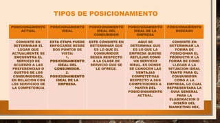 TIPOS DE POSICIONAMIENTO
POSICIONAMIENTO
ACTUAL
POSICIONAMIENTO
IDEAL
POSICIONAMIENTO
IDEAL DEL
CONSUMIDOR
POSICIONAMIENTO
IDEAL DE LA
EMPRESA
POSICIONAMIENTO
DESEADO
CONSISTE EN
DETERMINAR EL
LUGAR QUE
ACTUALMENTE SE
ENCUENTRA EL
SERVICIO DE
ACUERDO A LAS
PREFERENCIAS O
GUSTOS DE LOS
CONSUMIDORES,
EN RELACION CON
LOS SERVICIOS DE
LA COMPETENCIA
ESTA ETAPA PUEDE
ENFOCARSE DESDE
DOS PUNTOS DE
VISTA:
1.
POSICIONAMIENTO
IDEAL DEL
CONSUMIDOR.
2.
POSICIONAMIENTO
IDEAL DE LA
EMPRESA.
ESTE CONSISTE EN
DETERMINAR QUE
ES LO QUE EL
CONSUMIDOR
DESEA RESPECTO
A LA CLASE DE
SERVICIO QUE SE
LE OFRECE.
AQUÍ SE
DETERMINA QUE
ES LO QUE LA
EMPRESA QUIERE
REFLEJAR COMO
UN SERVICIO
IDEAL. ES DONDE
SE CONOCEN LAS
VENTAJAS
COMPETITIVAS
RESPECTO A SUS
COMPETIDORES A
PARTIR DEL
POSICIONAMIENTO
ACTUAL.
CONSISTE EN
DETERMINAR LA
FORMA DE
POSICIONAR EL
PRODUCTO O LA
FORMA DE COMO
LLEGAR A LA
SITUACION IDEAL
TANTO PARA EL
CONSUMIDOR
COMO A LA
EMPRESA, LO CUAL
REPRESENTARA LA
GUIA GENERAL
PARA LA
ELABORACION O
DISEÑO DEL
MARKETING MIX.
 