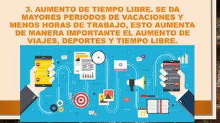 3. AUMENTO DE TIEMPO LIBRE. SE DA
MAYORES PERIODOS DE VACACIONES Y
MENOS HORAS DE TRABAJO, ESTO AUMENTA
DE MANERA IMPORTANTE EL AUMENTO DE
VIAJES, DEPORTES Y TIEMPO LIBRE.
 