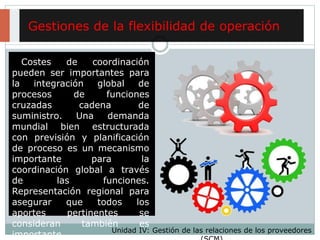 Gestiones de la flexibilidad de operación
Unidad IV: Gestión de las relaciones de los proveedores
Costes de coordinación
pueden ser importantes para
la integración global de
procesos de funciones
cruzadas cadena de
suministro. Una demanda
mundial bien estructurada
con previsión y planificación
de proceso es un mecanismo
importante para la
coordinación global a través
de las funciones.
Representación regional para
asegurar que todos los
aportes pertinentes se
consideran también es
importante.
 
