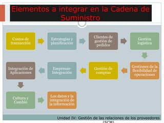 Elementos a integrar en la Cadena de
Suministro
Costos de
transacción
Estrategias y
planificación
Clientes de
gestión de
pedidos
Gestión
logística
Gestiones de la
flexibilidad de
operaciones
Gestión de
compras
Empresas-
Integración
Integración de
Aplicaciones
Cultura y
Cambio
Los datos y la
integración de
la información
Unidad IV: Gestión de las relaciones de los proveedores
 