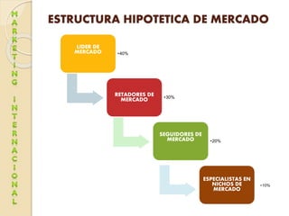 ESTRUCTURA HIPOTETICA DE MERCADO
LIDER DE
MERCADO •40%
RETADORES DE
MERCADO •30%
SEGUIDORES DE
MERCADO •20%
ESPECIALISTAS ...