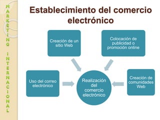 Establecimiento del comercio
electrónico
Realización
del
comercio
electrónico
Uso del correo
electrónico
Creación de un
si...