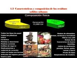 1.3  Características y composición de los residuos
                  sólidos urbanos
 