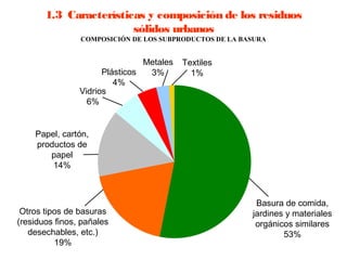 1.3  Características y composición de los residuos
                         sólidos urbanos
                COMPOSICIÓN DE LOS SUBPRODUCTOS DE LA BASURA


                                Metales   Textiles
                      Plásticos  3%         1%
                         4%
                Vidrios
                  6%


    Papel, cartón,
    productos de
       papel
        14%



                                                         Basura de comida,
 Otros tipos de basuras                                 jardines y materiales
(residuos finos, pañales                                 orgánicos similares
   desechables, etc.)                                           53%
          19%
 