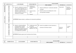 EVALUACION
AREA                 COMPETENCIA                                   CAPACIDADES                       CONOCIMIENTO
                                                                                                                                            INDICADORES                          TÉCNICAS     INSTRUMENTOS




                         NÚMEROS RELACIONES Y FUNCIONES
MATEMÁTICA
                                                                                                     Problemas de
                                                           Resuelve problemas de contexto            multiplicación y      Resuelve problemas de 4 operaciones aplicando
                                                                                                                                                                               observación   Cuadro de
                                                              real y contexto Matemático, que         división.                                                                              resolución de
                                                                                                                             estrategias.                                                    problemas.
                                                              requieren del establecimiento de
                                                              relaciones y operaciones con           División de dos       Resuelve ejercicios de multiplicación de dos
                                                              números naturales y fracciones e        cifras.                cifras aplicando estrategias.
                                                              interpreta los resultados.
                                                                                                     Potencia.
Ciencia y ambiente




                                                          ACTITUD: Muestra interés y confianza en la solución de problemas.
                         GEOMETRIA Y MEDICIÓN




                                                           Resuelve y formula problemas          Unidades para medir    Expresa las cualidades en metros decímetros y
                                                            con perseverancia y actitud            m, cm, mm.                                                                                 - Lista de
                                                            exploratoria, cuya solución           Unidades para medir       centímetros de diferentes objetos.                Ejercicios     cotejo.
                                                            requiere de las relaciones entre los   superficie: cm y mm                                                         prácticos
                                                            elementos de polígonos regulares
                                                            y sus medidas área y perímetro.



                                                          ACTITUD: Muestra aprecio por la armonía de las formas.




                                                                                                                                                                    EVALUACION
AREA




                       COMPETENCIA                                     CAPACIDADES                     CONOCIMIENTO
                                                                                                                                               INDICADORES                       TÉCNICAS     INSTRUMENTOS
 