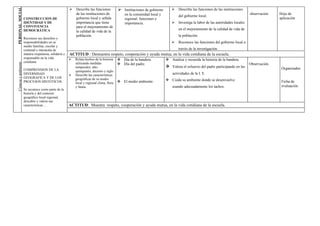 Instituciones de gobierno

PERSONAL SOCIAL
                                                         Describe las funciones                                             Describe las funciones de las instituciones
                                                          de las instituciones de           en la comunidad local y                                                           observación     Hoja de
                                                                                                                              del gobierno local.
                     CONSTRUCCION DE                      gobierno local y señala           regional: funciones e                                                                             aplicación
                     IDENTIDAD Y DE                       importancia que tiene             importancia.                     Investiga la labor de las autoridades locales
                     CONVIVENCIA                          para el mejoramiento de
                     DEMOCRÁTICA                                                                                              en el mejoramiento de la calidad de vida de
                                                          la calidad de vida de la
                                                          población.                                                          la población.
                     Reconoce sus derechos y
                     responsabilidades en su                                                                                 Reconoce las funciones del gobierno local a
                     medio familiar, escolar y
                     comunal e interactúa de                                                                                  través de la investigación.
                     manera respetuosa, solidaria y   ACTITUD : Demuestra respeto, cooperación y ayuda mutua, en la vida cotidiana de la escuela.
                     responsable en la vida              Relata hechos de la historia     Día de la bandera.         Analiza y recuerda la historia de la bandera.
                     cotidiana.                           utilizando medidas
Ciencia y ambiente




                                                                                           Día del padre.                                                                    Observación..
                                                          temporales: año,                                             Valora el esfuerzo del padre participando en las                       Organizador.
                     COMPRENSION DE LA                    quinquenio, decenio y siglo.
                     DIVERSIDAD                          Describe las características                                    actividades de la I. E.
                     GEOGRAFICA Y DE LOS                  geográficas de su medio                                      Cuida su ambiente donde se desenvuelve
                     PROCESOS HISTÓTICOS.                 local y regional clima, flora    El medio ambiente.                                                                                 Ficha de
                                                          y fauna.                                                        usando adecuadamente los tachos.                                     evaluación.
                     Se reconoce como parte de la
                     historia y del contexto
                     geográfico local regional,
                     descubre y valora sus
                     características ...              ACTITUD: Muestra respeto, cooperación y ayuda mutua, en la vida cotidiana de la escuela.
 
