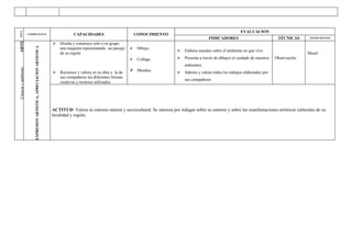 EVALUACION
AREA



                     COMPETENCIA                                                 CAPACIDADES                         CONOCIMIENTO
                                                                                                                                                           INDICADORES                              TÉCNICAS       INSTRUMENTOS
ARTE




                                                                         Diseña y construye solo o en grupo
                         EXPRESION ARTISTICA, APRECIACION ARTISTICA


                                                                          una maqueta representando un paisaje       Dibujo.
                                                                                                                                            Elabora murales sobre el ambiente en que vive.
                                                                          de su región.                                                                                                                           Mural
                                                                                                                     Collage.              Presenta a través de dibujos el cuidado de nuestros   Observación.
                                                                                                                                             ambientes.
Ciencia y ambiente




                                                                         Reconoce y valora en su obra y la de    Murales.                 Admira y valora todos los trabajos elaborados por
                                                                          sus compañeros las diferentes formas
                                                                                                                                             sus compañeros.
                                                                          creativas y recursos utilizados.




                                                                      ACTITUD: Valora su entorno natural y sociocultural. Se interesa por indagar sobre su entorno y sobre las manifestaciones artísticas culturales de su
                                                                      localidad y región.
 