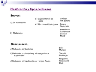 a) Sin maduración
a.1 Bajo contenido de
grasa
Cottage
Pot. Bakers
a.2 Alto contenido de grasa Cream
Neufchatel
b) Madurados
Bel Poesse
Camembert
Cooked
Mand
Clasificación y Tipos de Quesos
Suaves:
a)Madurados por bacterias
Brie
Munster
b)Madurados por bacterias y microorganismos
superficiales
Trappist
Limburger
c)Madurados principalmente por Hongos Azules
Roquefort
Gorgonzola
Blue
Semi-suaves
 