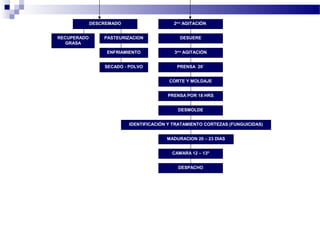 RECUPERADO
GRASA
PASTEURIZACION
DESCREMADO
ENFRIAMIENTO
SECADO - POLVO
2era
AGITACIÓN
DESUERE
3era
AGITACIÓN
PRENSA 20`
CORTE Y MOLDAJE
PRENSA POR 18 HRS
DESMOLDE
IDENTIFICACIÓN Y TRATAMIENTO CORTEZAS (FUNGUICIDAS)
MADURACION 20 – 23 DIAS
CAMARA 12 – 13º
DESPACHO
 