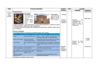 SESIÓN                                                      ESTRATEGIAS METODOLÓGICAS                                                                   RECURSOS Y   TIEMPO                 EVALUACIÓN
                                                                                                                                                          MATERIALES                INDICADORES          INSTRUMENTOS
     1°      Personal Social                                                                                                                                                                            Cuestionarios
“Valorando   -La docente presenta dos laminas:
    las                                      Cultura Mochica                                                                Cultura Tiahuanaco            Laminas
  culturas                                   El más conocido legado                                                          La Puerta del Sol: fue
 preincas”                                   cultural Moche es su                                                           labrada en una sola
                                             cerámica,                                                                      pieza, con 3 m de alto                                                     Observación
                                             representaban hombres,                                                         por 3,75 m de anchura          Pizarra              Conocen         las
                                             divinidades, animales,
                                                                                                                                                          Plumones              manifestaciones
                                             plantas y complejas
                                                                                                                                                          Cuaderno              culturales de la
                                             escenas
                                                                                                                                                                                cultura Mochica y
             -Luego se pregunta: ¿Qué observamos? ¿A que cultura pertenecen? ¿Dónde se origino                                                                                  Tiahuanaco.
             la cultura Mochica? ¿Dónde se origino Tiahuanaco?
             -La docente explica los aspectos más resaltantes de cada cultura, escriben sobre el tema
             en el cuaderno.

             Ciencia y Ambiente
             La docente presenta un cuadro de los alimentos según valor nutritivo:
                         Elemento                         Alimento                                              Función

             Proteínas                      Carnes, huevos, pescados y leche     Construir y reparar las células. Nos hacen crecer y son
                                                                                 indispensables, se debe consumir cierta cantidad diariamente
                                                                                                                                                                                                          Prueba
             Glúcidos, estos son azúcares   Alimentos de origen vegetal:         Nos proporcionan energía, ellos nos mantienen activos en tono; pero
                                                                                                                                                                                                          escrita
                                            remolacha, zanahoria, papas, etc.    si consumimos en exceso, se almacenan en forma de grasa.
                                                                                                                                                                                Conocen el valor
             Lípidos, son grasas            Aceites, mantequillas, los embutidos, Se almacenan debajo de la piel y nos protege del frío, también sirven                         nutritivo  de los
                                            etc.                                  de reserva alimenticia cuando nos mantenemos un tiempo excesivo                               alimentos.
                                                                                  sin comer.
             Vitaminas, son muchas y cada Se encuentran básicamente en las       Indispensable para la transformación de los alimentos y nos vuelven      Papelote                                     Prueba oral
             una tiene su función específica frutas y las hortalizas.            a poner en forma cuando estamos cansados.                                Pizarra
                                                                                                                                                          Plumones
             Sales minerales Las más Lácteos , Espinacas, todas las hojas Responsable del crecimiento de los huesos, Para evitar estar
             importantes son: Calcio, Hierro, verdes que se pueden comer, cansado y pálido
                                                                                                                                                          Cuaderno
             Sodio                            lentejas, etc. La sal
             Oligoelementos: magnesio,                                           Son minerales que intervienen en dosis mínimas para el buen
             selenio, yodo, cinc, etc.                                           funcionamiento de nuestras células.
             -Escriben en el cuaderno sobre el tema.
 