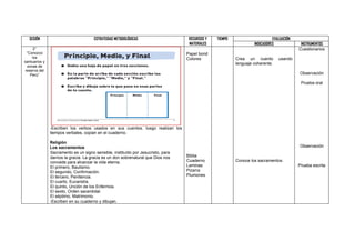 SESIÓN                              ESTRATEGIAS METODOLÓGICAS                    RECURSOS Y   TIEMPO                      EVALUACIÓN
                                                                                   MATERIALES                     INDICADORES             INSTRUMENTOS
     2°                                                                                                                                  Cuestionarios
 “Conozco                                                                         Papel bond
    los                                                                           Colores                Crea un cuento        usando
santuarios y                                                                                             lenguaje coherente.
 zonas de
reserva del
   Perú”                                                                                                                                 Observación

                                                                                                                                          Prueba oral




               -Escriben los verbos usados en sus cuentos, luego realizan los
               tiempos verbales, copian en el cuaderno.

               Religión
               Los sacramentos                                                                                                           Observación
               Sacramento es un signo sensible, instituído por Jesucristo, para
               darnos la gracia. La gracia es un don sobrenatural que Dios nos    Biblia
               concede para alcanzar la vida eterna.                              Cuaderno               Conoce los sacramentos.
               El primero, Bautismo.                                              Laminas                                                Prueba escrita
               El segundo, Confirmación.                                          Pizarra
               El tercero, Penitencia.                                            Plumones
               El cuarto, Eucaristía.
               El quinto, Unción de los Enfermos.
               El sexto, Orden sacerdotal.
               El séptimo, Matrimonio.
               -Escriben en su cuaderno y dibujan.
 