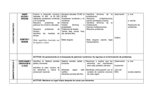NUMERO         Explora e interpreta números       Números naturales 10 000 al   -Identifica términos de la          observación   p. oral
                      RELACION Y      naturales 10 000 al 50 000         50 000                        multiplicación.
                      OPERACIÓN       realizando sucesiones numéricas    Sucesiones numéricas y no     -Resuelve        multiplicaciones
                                      y no numéricas                     numéricas                     usando estrategias propias.                       p. escrita
                                      Resuelve      problemas      de    Potencia                      -Identifica términos de la
LOGICO MATEMATICO




                                      potencia de números naturales.     División     términos     y   multiplicación.                                   Resolución de
                                                                         propiedades                   -Ejecuta multiplicaciones.                        problemas
                                      Resuelve       problemas     de    Problemas de división         .Resuelve problemas.
                                      división.                          Tiempo (seg, minuto, hora,
                                      Identifica   las   medidas   de    día, semana año)
                                      tiempo.
                                                                                                                                           Gráfico
                     GEOMETRIA Y      Mide superficies haciendo uso      Miden ángulos                 Mide ángulos usando regla
                      MEDICION        de ángulos y clases.                                             transportadora.




                                      ACTITUD: Es perseverante en la búsqueda de patrones numéricos. Es riguroso en la formulación de problemas.
AMBIENTECIENCIA Y




                    CUERPO HUMANO Y   Identifica el Sistema excretor     Sistema excretor partes y Reconoce y explica que los              Observación   p. oral
                    CONSERVACIÓN DE   partes y funciones.                funciones                  alimentos son importantes
                        LA SALUD                                                                    para cada poblador peruano.            Exposición
                                      Identifica el valor nutritivo de
                                      los alimentos y valora la          Alimentos     según     valor Manifiesta preocupación por el      Libro del
                                      producción nacional.               nutritivo                      cuidado de nuestros recursos       MED           prueba objetiva
                                                                         Alimentos oriundos del Perú    de cada región.


                                      ACTITUD: Mantiene su lugar limpio después de comer sus alimentos.
 