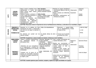Elige un tema y planifica como Arte dramático                 Participa en juegos dramáticos               Vestuario
                                        representarlo a través del Juego de roles actuación.           improvisando algunos roles (la Observación  Fichas
                       EXPRESION        dibujo, pintura, teatro, títeres, Danza y expresión corporal.  maestra)
                      ARTISTICA Y       danza, canción.                                               Dibuja y colores con diferentes Exposición
                      APRECIACION       Diseña en grupo y produce un Artes visuales                    técnicas.                                   Copias
ARTE




                       ARTISTICA        mural o cartel para transmitir un Diseña y elabora trazos de Representa creativamente los                  Moldes
                                        mensaje determinado.              los símbolos de la patria.   símbolos de la patria.
                                        Disfruta    y     expresa     sus Colorea dibujos.
                                        emociones al observar o
                                        contemplar      las    diferentes
                                        manifestaciones artísticas y
                                        culturales de su región.
                                        ACTITUD: Reconoce valora la importancia de las manifestaciones artísticas y culturales de su localidad y región.

                    FORMACION DE LA     Descubre en la palabra de Dios         Adán y Eva desobediencia        Reconoce y acepta        Biblia           Lista de cotejo
                   CONCIENCIA MORAL     expresiones de amor y misericordia,                                    que la desobediencia     Fichas
RELIGION




                       CRISTIANA.       una forma es de seguir el ejemplo el                                   te aleja de Dios.                         p. oral
                                        maestro.
                   TESTIMONIO DE VIDA                                                                                                                    fichas
                                        Se esfuerza por cumplir con los        El pecado ofensa de amor a Conoce que el pecado
                                        valores morales.                       Dios                       es ofensa de a Dios.

                                        ACTITUD: Aceptamos a Jesús modelo de maestra. Imitamos el amor de Maria.
                   DOMINIO CORPORAL     -Utiliza y combina creativamente -Nociones generales de -Crea y ajusta movimientos de
                     Y EXPRESION        sus habilidades básicas en los ejes corporales.                  variada intensidad y ritmo.     Reglas de     Ejercicios físicos
                       CREATIVA         actividades física.                 -Actividades      atléticos                                  juego
                                                                            tipos de carrera, saltos y -Realiza sus movimientos a
EDUCACION FISICA




                                                                            lanzamientos de pelotas.     diferentes ritmos direcciones y observación
                                        -Interactúa con sus compañeros -Juego pre -deportivos            muslos sobre el sitio y                       Practicas
                                        en la organización y practica de -mini futbol                    desplazamiento.                               deportivas
                                        juegos pre-deportivos de diversa -mini voleibol                 -cumple y hace cumplir las
                                        complejidad.                                                     normas básicas al desarrollar
                     CONVIVENCIA E                                          -juego tradicionales del diferentes juegos deportivos
                                        -Coopera con el grupo en la Perú.                                escolares.                                    Lista de cotejos
                      INTERACCION
                                        practica de actividades indicadas
                      SOCIOMOTRIZ
                                        y describe los juegos colectivos de                             -motiva entre sus compañeros la
                                        su región y país                                                 practica de los diferentes
                                        .                                                                juegos       tradicionales    y
                                                                                                         populares.
                                        ACTITUD: muestra apertura para construir, aceptar y repetir las reglas acordadas en el grupo.
 
