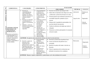 EVALUACION
AREA


                         COMPETENCIA                   CAPACIDADES                    CONOCIMIENTO
                                                                                                                                INDICADORES                               TÉCNICAS        INSTRUMENTOS
PERSONAL SOCIAL



                                                     Reconoce la                     Responsabilidad de         Reconoce los derechos que protege al niño.
                                                      responsabilidad que              la familia en la                                                                 observación      Dinámica de
                                                                                                                  Opina sobre la importancia del código de los niños
                                                      tiene la familia de              protección de los                                                                                 grupo
                                                      proteger a los niños y           niños y niñas frente        y adolescente y protección del menor en la clase.
                                                      niñas de situaciones de          a situaciones de
                                                                                                                  Presenta prejuicios que enfrentan las personas con
                                                      violencia sexual y               violencia sexual y
                                                      física.                          física.                     necesidades especiales ayudando al que la            Juego de roles   Organizador.
                                                     Reconoce sus derechos           Problemas al interior
                                                                                                                   necesita.
                                                      a la alimentación, al            de una familia.
                                                      deporte, a la recreación,       Derechos de las            Dialoga sobre la igualdad de oportunidades a las                      Ficha de
                                                      etc, ...                         personas con                                                                                      evaluación.
                                                                                                                   que tiene derecho estas personas.
                                                     Identifica y valora los          necesidades
                                                      derechos de las personas         especiales.                Nombra los diferentes actividades que realiza el
Ciencia y ambiente




                     CONSTRUCCION DE                  con necesidades                 Derecho a la
                                                                                                                   trabajador.
                     IDENTIDAD Y DE                   especiales.                      alimentación, a la
                     CONVIVENCIA                                                       salud, al deporte y a      Demuestra sus afectos participando en la actuación
                     DEMOCRÁTICA                                                       la recreación.
                                                                                                                   al día de la madre.
                                                                                      El código del niño y
                     Reconoce sus derechos y                                           adolescente.
                     responsabilidades en su                                          Día del trabajo.
                     medio familiar, escolar y                                        Día de la madre.
                     comunal e interactúa de      ACTITUD: Se aprecia como una persona valiosa, así como las otras personas.
                     manera respetuosa,                                         Responsabilidad                Describe las instituciones de gobierno local.
                     solidaria y responsable en    Describe y explica las       ciudadana.                                                                             Observación..
                     la vida cotidiana.                                                                         Conoce las funciones del gobierno de su
                                                    funciones de las            Pago de tributos.                                                                                        Organizador.
                                                    instituciones del           Comprobantes de                   comunidad.
                                                    gobierno local y señala la   pago.
                                                                                                                Identifica los poderes del estado y describe sus
                                                    importancia que tiene       Boletas de venta y                                                                                       Ficha de
                                                    para el mejoramiento de      factura.                          funciones.                                                             evaluación.
                                                    la calidad de vida de la    Instituciones de
                                                                                                                Valora la importancia de las instituciones que
                                                    población.                   gobierno en la
                                                                                 comunidad local y                 defienden los derechos de los ciudadanos.
                                                                                 regional: funciones e
                                                                                 importancia.
                                                  ACTITUD: Muestra respeto, cooperación y ayuda mutua, en la vida cotidiana de la escuela.
 
