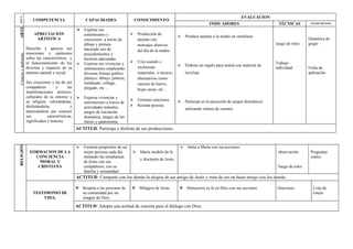 EVALUACION
AREA                     COMPETENCIA                      CAPACIDADES                     CONOCIMIENTO
                                                                                                                                      INDICADORES                         TÉCNICAS          INSTRUMENTOS

                                                      Expresa sus
ARTE

                          APRECIACION                    sentimientos y                   Producción de
                                                                                                                       Produce tarjetas a la madre en cartulinas.
                           ARTISTICA                     emociones a través de             tarjetas con                                                                                    Dinámica de
                                                         dibujo y pintura                  mensajes alusivos                                                             Juego de roles    grupo
                     Describe y aprecia sus              haciendo uso de                   del día de la madre.
                     emociones y opiniones               procedimientos y
Ciencia y ambiente




                     sobre las características y         técnicas adecuadas.
                     el funcionamiento de los           Expresa sus vivencias y          Crea usando o                                                                 Trabajo
                                                                                           recibiendo                  Elabora un regalo para mamá con material de
                     diversos y espacios de su           sentimientos empleando                                                                                          individual        Ficha de
                     entorno natural y social.           diversas formas gráfico           materiales o recurso         reciclaje.                                                         aplicación
                                                         plástico: dibujo, pintura,        alternativos como
                     Sus creaciones y las de sus         moldeado, collage,                cascara de huevo,
                     compañeros         y      las       plegado, etc ...                  hojas secas, etc ..
                     manifestaciones artístico-
                     culturales de su entorno y         Expresa vivencias y
                     su religión, valorándolas,                                           Entonan canciones           Participa en la ejecución de juegos dramáticos
                                                         sentimientos a través de
                     disfrutándolas              e       actividades teatrales,           Recitan poesías.
                                                                                                                        utilizando relatos de cuentos
                     interesándose por conocer           juegos de iniciación
                     sus          características,       dramática, juegos de los
                     significados e historia.            títeres y pantomima.
                                                     ACTITUD: Participa y disfruta de sus producciones.
RELIGIÓN




                                                        Formula propósitos de ser                                      Imita a María con sus acciones.
                       EORMACION DE LA                   mejor persona cada día            María modelo de fe                                                            observación       Preguntas
                         CONCIENCIA                      imitando las enseñanzas                                                                                                            orales.
                                                                                            y discípulo de Jesús.
                           MORAL Y                       de Jesús con sus
                          CRISTIANA                      compañeros, con su                                                                                               Juego de roles
                                                         familia y comunidad.
                                                     ACTITUD: Comparte con los demás la alegría de ser amigo de Jesús y trata de ser un buen amigo con los demás.

                                                      Respeta a las personas de       Milagros de Jesús.           Demuestra su fe en Dios con sus acciones.           Oraciones.         Lista de
                         TESTIMONIO DE                 su comunidad por ser                                                                                                                  cotejo.
                             VIDA.                     imagen de Dios.

                                                     ACTITUD: Adopta una actitud de oración para el diálogo con Dios.
 