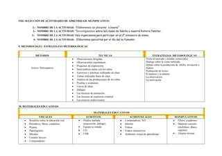 VIII. SELECCIÓN DE ACTIVIDADES DE APRENDIZAJE SIGNIFICATIVO:
1.- NOMBRE DE LA ACTIVIDAD: “Elaboramos un presente a mamá”
2.- NOMBRE DE LA ACTIVIDAD: “Investiguemos sobre las clases de familia y nuestra historia familiar.
3.- NOMBRE DE LA ACTIVIDAD: Nos organizamos para participar en el 2° simulacro de sismo.
4.- NOMBRE DE LA ACTIVIDAD: . Elaboramos pancartas por el día del no fumador.
9. METODOLOGÍA / ESTRATEGIAS METODOLÓGICAS
MÉTODOS TECNICAS ESTRATEGIAS METODOLOGICAS
Activo- Participativo
• Observaciones dirigidas
• Observaciones espontáneas
• Preguntas de exploración
• Intercambios orales con los niños
• Ejercicios y prácticas realizadas en clase
• Tareas realizadas fuera de clase
• Análisis de las producciones de los niños
• Pruebas y exámenes.
• Lluvia de ideas
• Debates
• Las técnicas de animación.
• Las técnicas de expresión corporal
• Las técnicas audiovisuales
Visita al mercado y tiendas comerciales
Dialogo sobre la visita realizada.
Debate sobre la producción de afiche, invitación y
tríptico.
Producción de textos.
El análisis y la síntesis
La observación
La motivación
10. MATERIALES EDUCATIVOS
MATERIALES EDUCATIVOS
VISUALES AUDITIVOS AUDIOVISUALES MANIPULATIVOS
• Rotafolio sobre la educación vial.
• Periódicos, libros, cuadernos
• Pizarra.
• Papelógrafos
• Murales
• Carteles léxicos
• Computadoras
• Palabra hablada
(exposición, diálogo)
• Equipo se sonido
• CD
• USB
• Computadoras, XO
• Internet
• Videos
• Videos interactivos
• Ambiente virtual de aprendizaje
• Libros, cuadernos
• Material concreto
(multibase, ábaco,
regletas)
• Tarjetas léxicas
 