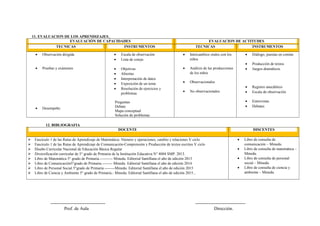 11. EVALUACION DE LOS APRENDIZAJES
EVALUACIÓN DE CAPACIDADES EVALUACION DE ACTITUDES
TECNICAS INSTRUMENTOS TECNICAS INSTRUMENTOS
• Observación dirigida
• Pruebas y exámenes
• Desempeño
• Escala de observación
• Lista de cotejo
• Objetivas
• Abiertas
• Interpretación de datos
• Exposición de un tema
• Resolución de ejercicios y
problemas
Preguntas
Debate
Mapa conceptual
Solución de problemas
• Intercambios orales con los
niños
• Análisis de las producciones
de los niños
• Observacionales
• No observacionales
• Diálogo, puestas en común
• Producción de textos
• Juegos dramáticos
• Registro anecdótico
• Escala de observación
• Entrevistas
• Debates
12. BIBLIOGRAFIA
DOCENTE DISCENTES
 Fascículo 1 de las Rutas de Aprendizaje de Matemática- Número y operaciones, cambio y relaciones V ciclo
 Fascículo 1 de las Rutas de Aprendizaje de Comunicación-Comprensión y Producción de textos escritos V ciclo
 Diseño Curricular Nacional de Educación Básica Regular
 Diversificación curricular de 5° grado de Primaria de la Institución Educativa N° 4004 SMP. 2013.
 Libro de Matemática 5° grado de Primaria.---------- Minedu. Editorial Santillana el año de edición 2015
 Libro de Comunicación5°grado de Primaria.-------- Minedu. Editorial Santillana el año de edición 2014
 Libro de Personal Social 5°grado de Primaria.--------Minedu. Editorial Santillana el año de edición 2015
 Libro de Ciencia y Ambiente 5° grado de Primaria.- Minedu. Editorial Santillana el año de edición 2015.
• Libro de consulta de
comunicación – Minedu.
• Libro de consulta de matemática –
Minedu.
• Libro de consulta de personal
social – Minedu.
• Libro de consulta de ciencia y
ambiente – Minedu.
------------------------------------ ---------------------------------
Prof. de Aula Dirección.
 