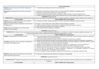 RUTAS (precisados)
Escucha activamente mensajes en distintas situaciones de
interacción oral.
1.1. Atiende diversas situaciones orales en el aula atentamente.
Reorganiza la información de diversos tipos de discursos
orales.
1.5 .Parafrasea el contenido de un textos narrativo, con varios elementos complejos y vocabulario variado.
1.6 Representa a través de textos narrativos el contenido del texto.
1.7 Construye organizadores gráficos (mapas conceptuales y mapas semánticos) sobre contenidos del texto.
1.8 Establece relaciones problema solución entre las ideas del texto con varios elementos complejos en su estructura.
DOMINIO: Producción Oral
COMPETENCIA: Produce de forma coherente diversos tipos de textos orales según su propósito comunicativo, de manera espontánea o planificada, usando variados recursos expresivos.
CAPACIDADES INDICADORES RUTAS (precisados)
Organiza su discurso, tanto planificado como espontáneo,
según su propósito, auditorio y contexto.
2.2. Se expresa con fluidez, claridad, coherencia, precisión y entonación las diferentes clases de oraciones.
Expresa con claridad mensajes empleando las convenciones
del lenguaje oral.
2.4. Dialoga y toma acuerdos para realizar debates en forma ordenada y secuencial.
2.5. Expresa sus ideas y respeta las opiniones de sus compañeros demostrando respeto y tolerancia.
2.7. Narra diversos textos narrativos con claridad y coherencia.
Evalúa el proceso de producción de su discurso para
mejorarlo de forma continua.
2.11. Participa activamente en diálogos y monólogos.
DOMINIO: Producción Escrita
COMPETENCIA: Produce reflexivamente diversos tipos de textos escritos en variadas situaciones comunicativas, con coherencia y cohesión, utilizando vocabulario pertinente y las
convenciones del lenguaje escrito, mediante procesos de planificación, textualización y revisión.
CAPACIDADES INDICADORES RUTAS (precisados)
Planifica la producción de diversos tipos de texto. 3.1. Selecciona de manera autónoma el destinatario, tema, tipo de texto narrativo, recursos textuales y fuentes de consulta que
utilizará de acuerdo con su propósito de escritura.
3.2. Selecciona de manera autónoma el registro (formal e informal) de los textos que va a producir.
3.3. Propone de manera autónoma un plan de escritura para organizar sus ideas de acuerdo con su propósito comunicativo.
Textualiza experiencias, ideas, sentimientos, empleando las
convenciones del lenguaje escrito.
3.4. Escribe textos narrativos de estructura textual simple con algunos elementos complejos, con diversas temáticas, a partir
de sus conocimientos previos y en base a fuentes de información.
3.5. Mantiene el tema cuidando de no presentar digresiones, repeticiones, contradicciones ni vacíos de información.
3.6. Establece de manera autónoma una secuencia lógica y temporal en los textos narrativos que escribe.
3.7. Relaciona ideas a través de diversos conectores y referentes de acuerdo con las necesidades del texto que produce.
3.8. Usa los signos de interrogación, los signos exclamación o admiración y los enunciados exhortativos en diversas
situaciones de comunicación y a los diferentes campos del saber.
3.9. Usa un vocabulario variado y apropiado a la situación de comunicación y a los diferentes campos del saber.
Reflexiona sobre el proceso de producción de su texto para
mejorar su práctica como escritor.
3.10. Revisa el contenido del texto narrativo en relación a lo planificado.
DOMINIO: Comprensión Escrita
COMPETENCIA: Comprende críticamente diversos tipos de textos escritos en variadas situaciones comunicativas según su propósito de lectura, mediante procesos de interpretación y
reflexión.
CAPACIDADES INDICADORES RUTAS (precisados)
 