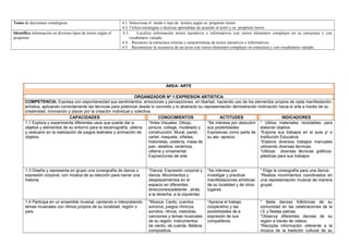 Toma de decisiones estratégicas 4.1. Selecciona el modo o tipo de lectura según su propósito lector.
4.2. Utiliza estrategias o técnicas aprendidas de acuerdo al texto y su propósito lector.
Identifica información en diversos tipos de textos según el
propósito
4.3. Localiza información textos narrativos e informativos con varios elementos complejos en su estructura y con
vocabulario variado.
4.4. Reconoce la estructura externa y características de textos narrativos e informativos.
4.5. Reconstruye la secuencia de un texto con varios elementos complejos en estructura y con vocabulario variado.
ÁREA: ARTE
ORGANIZADOR Nº 1:EXPRESION ARTISTICA
COMPETENCIA: Expresa con espontaneidad sus sentimientos, emociones y percepciones, en libertad, haciendo uso de los elementos propios de cada manifestación
artística, aplicando correctamente las técnicas para potenciar desde lo concreto y lo abstracto su representación demostrando motivación hacia el arte a través de su
creatividad, innovación y placer por la creación individual y colectiva.
CAPACIDADES CONOCIMIENTOS ACTITUDES INDICADORES
1.1 Explora y experimenta diferentes usos que puede dar a
objetos y elementos de su entorno para la escenografía, utilería
y vestuario en la realización de juegos teatrales y animación de
objetos.
*Artes Visuales: Dibujo,
pintura, collage, modelado y
construcción, Mural, panel,
cartel, maqueta, viñetas,
historietas, cestería, masa de
pan, retablos, cerámica,
utilería y ornamental.
Exposiciones de arte.
*Se interesa por descubrir
sus posibilidades
Expresivas como parte de
su ato- aprecio.
* Utiliza materiales reciclables para
elaborar objetos.
*Expone sus trabajos en el aula y/ o
Institución Educativa.
*Elabora diversos trabajos manuales
utilizando diversas técnicas.
*Utilizas diversas técnicas gráficos-
plásticas para sus trabajos.
1.3 Diseña y representa en grupo una coreografía de danza o
expresión corporal, con música de su elección para narrar una
historia.
*Danza: Expresión corporal y
danza. Movimientos y
desplazamientos en el
espacio en diferentes
direcciones(adelante , atrás,
a la derecha, a la izquierda)
*Se interesa por
investigar y practicar
manifestaciones artísticas
de su localidad y de otros
lugares.
* Elige la coreografía para una danza.
*Realiza movimientos coordinados en
una representación musical de manera
grupal.
1.4 Participa en un ensamble musical, cantando e interpretando
temas musicales con ritmos propios de su localidad, región o
país.
*Música: Canto, cuentos
sonoros, juegos rítmicos,
sonidos, ritmos, melodías,
canciones y temas musicales
de su región. Instrumentos
de viento, de cuerda. Belleza
compositiva.
*Aprecia el trabajo
cooperativo y las
posibilidades de e
expresión de sus
compañeros.
* Baila danzas folklóricas de su
comunidad en las celebraciones de la
I.E y fiestas patrias.
*Observa diferentes danzas de su
región a través de videos.
*Recopila información referente a la
música de la tradición cultural de su
 