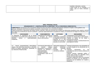 localidad: intérpretes y autores.
*Canta temas de su localidad y /o
región, país en forma individual y
grupal.
ÁREA: PERSONAL SOCIAL
ORGANIZADOR Nº 1: CONSTRUCCION DE LA IDENTIDAD Y DE LA CONVIVENCIA DEMOCRATICA.
COMPETENCIA: Se reconoce como una persona valiosa así como a los otros e interactúa demostrando actitudes de respeto y trato igualitario a las
personas, rechazando toda forma de violencia, corrupción y discriminación, en la convivencia cotidiana.
*Explica la estructura y organización del Estado Peruano, describe y valora las funciones que cumplen las instituciones de gobierno local, regional, nacional
para mejorar las condiciones de vida de la población, y participa organizadamente en proyectos de mejora y de prevención de riesgos en la escuela y en la
comunidad.
CAPACIDADES CONOCIMIENTOS ACTITUDES INDICADORES
1.5 Reconoce la importancia de la función
socializadora de la familia para el ejercicio de los
derechos, valores y responsabilidades
ciudadanas.
*Importancia de la familia en
la formación de valores
éticos y democráticos.
*Expresa sus
sentimientos respetando
la integridad de las otras
personas en la vida
cotidiana de la familia, la
escuela y la comunidad.
*Comprende el rol de la familia en la
formación de valores éticos y democráticos.
*Elabora un tríptico de las clases y
funciones de la familia.
*Investiga las causas y consecuencias de la
desintegración familiar.
1.6. Asume comportamientos democráticos,
respeto a las diferencias personales y culturales,
actitud de dialogo, participación, solidaridad, en
sus relaciones interpersonales.
*Convivencia democrática en
la escuela: dialogo,
participación y concertación.
*Ejercicio de Derechos y
responsabilidades.
*Equidad de género.
*Problemática social de la
familia
*Demuestra actitudes de
respeto, solidaridad,
justicia, veracidad,
honradez en la
convivencia cotidiana.
*Participa activamente en las actividades de
la buena acogida de los estudiantes por la
escuela.
*Participa activamente en las
presentaciones de los números artísticos en
la escuela.
*Elabora diversos materiales gráfica o
escrita sobre fechas del calendario cívico
escolar de forma clara y precisa.
*Cumple el reglamento interno de la escuela
estando de acuerdo con los estímulos y
sanciones que se establece con respeto y
obediencia.
 