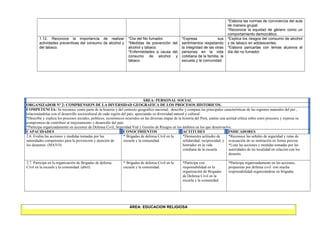 *Elabora las normas de convivencia del aula
de manera grupal.
*Reconoce la equidad de género como un
comportamiento democrático.
1.12. Reconoce la importancia de realizar
actividades preventivas del consumo de alcohol y
del tabaco.
*Día del No fumador.
*Medidas de prevención del
alcohol y tabaco.
*Enfermedades a causa del
consumo de alcohol y
tabaco.
*Expresa sus
sentimientos respetando
la integridad de las otras
personas en la vida
cotidiana de la familia, la
escuela y la comunidad.
*Explica los riesgos del consumo de alcohol
y de tabaco en adolescentes.
*Elabora pancartas con temas alusivos al
día del no fumador.
ÁREA: PERSONAL SOCIAL
ORGANIZADOR Nº 2: COMPRENSION DE LA DIVERSIDAD GEOGRAFICA DE LOS PROCESOS HISTORICOS.
COMPETENCIA: Se reconoce como parte de la historia y del contexto geográfico nacional, describe y compara las principales características de las regiones naturales del per.,
relacionándolas con el desarrollo sociocultural de cada región del país; apreciando su diversidad natural y cultural.
*Describe y explica los procesos sociales, políticos, económicos ocurridos en las diversas etapas de la historia del Perú, asume una actitud crítica sobre estos procesos y expresa su
compromiso de contribuir al mejoramiento y desarrollo del país.
*Participa organizadamente en acciones de Defensa Civil, Seguridad Vial y Gestión de Riesgos en los ámbitos en los que desenvuelve.
CAPACIDADES CONOCIMIENTOS ACTITUDES INDICADORES
2.6. Evalúa las acciones y medidas tomadas por las
autoridades competentes para la prevención y atención de
los desastres. (MAYO)
* Brigadas de defensa Civil en la
escuela y la comunidad.
*Demuestra actitudes de
solidaridad, reciprocidad, y
honradez en la vida
cotidiana de la escuela
*Reconoce las señales de seguridad y rutas de
evacuación de su institución en forma precisa.
*Lista las acciones y medidas tomadas por las
autoridades de mi localidad en relación con los
desastre.
2.7. Participa en la organización de Brigadas de defensa
Civil en la escuela y la comunidad. (abril)
* Brigadas de defensa Civil en la
escuela y la comunidad.
*Participa con
responsabilidad en la
organización de Brigadas
de Defensa Civil en la
escuela y la comunidad.
*Participa organizadamente en las acciones,
propuestas por defensa civil con mucha
responsabilidad organizándose en brigadas.
ÁREA: EDUCACION RELIGIOSA
 