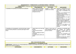 ORGANIZADOR Nº 1: FORMACION DE LA CONCIENCIA MORAL Y CRISTIANA
COMPETENCIA: Comprende el plan salvador de DIOS asumiendo una nueva forma de vivir su fe.
CAPACIDADES CONOCIMIENTOS ACTITUDES INDICADORES
1.2 Identifica el rol de María en la historia de la salvación. *María, camino de Santidad.
*La dignidad de la persona
humana, por ser imagen y
semejanza de Dios.
*Acepta a Jesús como
maestro de la verdad.
*Aprecia la participación de la
Virgen María modelo de madre
para toda la humanidad con
fervor.
*Conoce a los miembros de la
Sagrada familia con amor.
*Acepta que María es madre de
todos los hombres.
*Expresa su devoción a la virgen
María con fervor.
*Relata el anuncio del ángel
Gabriel a María con seguridad.
*Narra el papel de María en la
vida de Jesús cuando es niño
con precisión.
*Relata el rol de María en la
historia de la salvación con
claridad.
1.4 Identifica en el voluntariado, una forma de imitar a Jesús,
busca que todos participen en acciones para lograr el bien
común.
*Jesús invita a vivir como hijo
de Dios.
*Jesús anuncia la Buena
Nueva.
*Jesús se entregó por toda la
humanidad.
*El espíritu santo camino a la
iglesia..
*Valora la vida como lo
más importante que tiene
todo ser humano.
* Reconoce la esmerada labor
que cumplen las órdenes
religiosas y grupos laicos en
difundir la buena nueva con
veneración.
*Apoya a sus compañeros que
solicitan su ayuda sin interés
propio.
*Practica los dones del Espíritu
Santo con espontaneidad.
ÁREA: EDUCACION RELIGIOSA
ORGANIZADOR Nº 2:TESTIMONIO DE VIDA
COMPETENCIA: Testimonia su fe, comprometiéndose a construir una sociedad más justa y más humana, mediante la promoción de los Derechos Humanos y la
práctica de los Valores Evangélicos.
CAPACIDADES CONOCIMIENTOS ACTITUDES INDICADORES
 