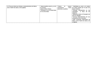 2.3 Procura imitar las virtudes y comportamiento de María
como madre de Jesús y de la iglesia.
*Jesús enseña a servir y a vivir
en el amor:
Jesús el Buen Pastor.
*Llamados a vivir la fraternidad
en la comunidad.
*Valora la buena
convivencia entre
personas y pueblos.
* Manifiesta su amor a la madre
de Jesús orando por la paz con
fervor cristiano.
*Participa activamente en las
campañas a favor de las
misiones.
*Reflexiona sobre el Evangelio del
día con claridad.
*Convive fraternalmente con sus
compañeros de la escuela.
*Imita conductas adecuadas de
María, como madre de Jesús y de
la Iglesia.
 