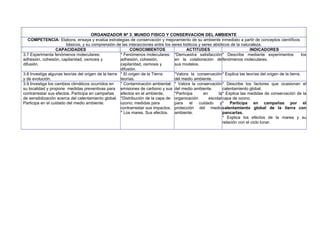 ORGANIZADOR Nº 3: MUNDO FISICO Y CONSERVACION DEL AMBIENTE
COMPETENCIA: Elabora, ensaya y evalúa estrategias de conservación y mejoramiento de su ambiente inmediato a partir de conceptos científicos
básicos, y su comprensión de las interacciones entre los seres bióticos y seres abióticos de la naturaleza.
CAPACIDADES CONOCIMIENTOS ACTITUDES INDICADORES
3.7 Experimenta fenómenos moleculares:
adhesión, cohesión, capilaridad, osmosis y
difusión.
* Fenómenos moleculares:
adhesión, cohesión,
capilaridad, osmosis y
difusión.
*Demuestra satisfacción
en la colaboración de
sus modelos.
* Describe mediante experimentos los
fenómenos moleculares.
3.8 Investiga algunas teorías del origen de la tierra
y de evolución.
* El origen de la Tierra:
teorías.
*Valora la conservación
del medio ambiente.
* Explica las teorías del origen de la tierra.
3.9 Investiga los cambios climáticos ocurridos en
su localidad y propone medidas preventivas para
contrarrestar sus efectos. Participa en campañas
de sensibilización acerca del calentamiento global.
Participa en el cuidado del medio ambiente.
* Contaminación ambiental:
emisiones de carbono y sus
efectos en el ambiente,
*Distribución de la capa de
ozono; medidas para
contrarrestar sus impactos.
* Los mares. Sus efectos.
* Valora la conservación
del medio ambiente.
*Participa en la
organización escolar
para el cuidado y
protección del medio
ambiente.
* Describe los factores que ocasionan el
calentamiento global.
* Explica las medidas de conservación de la
capa de ozono.
* Participa en campañas por el
calentamiento global de la tierra con
pancartas.
* Explica los efectos de la marea y su
relación con el ciclo lunar.
 