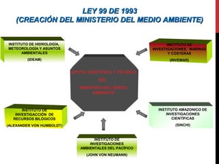 LEY 99 DE 1993LEY 99 DE 1993
(CREACIÓN DEL MINISTERIO DEL MEDIO AMBIENTE)(CREACIÓN DEL MINISTERIO DEL MEDIO AMBIENTE)
APOYO CIENTÍFICO Y TÉCNICO
DEL
MINISTRIO DEL MEDIO
AMBIENTE
INSTITUTO DE HIDROLOGÍA,
METEOROLOGÍA Y ASUNTOS
AMBIENTALES
(IDEAM)
INSTITUTO DE
INVESTIGACIONES, MARINAS
Y COSTERAS
(INVEMAR)
INSTITUTO DE
INVESTIGACCIÓN DE
RECURSOS BILÓGICOS
(ALEXANDER VON HUMBOLDT)
INSTITUTO AMAZONICO DE
INVESTIGACIONES
CIENTÍFICAS
(SINCHI)
INSTITUTO DE
INVESTIGACIONES
AMBIENTALES DEL PACÍFICO
(JOHN VON NEUMANN)
 