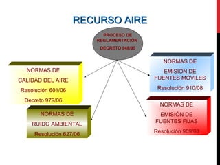 RECURSO AIRERECURSO AIRE
PROCESO DE
REGLAMENTACIÓN
DECRETO 948/95
NORMAS DE
CALIDAD DEL AIRE
Resolución 601/06
Decreto 979/06
NORMAS DE
EMISIÓN DE
FUENTES FIJAS
Resolución 909/08
NORMAS DE
EMISIÓN DE
FUENTES MÒVILES
Resolución 910/08
NORMAS DE
RUIDO AMBIENTAL
Resolución 627/06
 