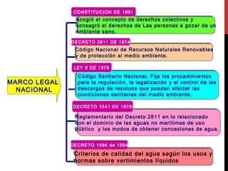 MARCO LEGAL
NACIONAL
Acogió el concepto de derechos colectivos y
consagró el derechos de Las personas a gozar de un
ambiente sano.
Acogió el concepto de derechos colectivos y
consagró el derechos de Las personas a gozar de un
ambiente sano.
Código Nacional de Recursos Naturales Renovables
y de protección al medio ambiente.
Código Nacional de Recursos Naturales Renovables
y de protección al medio ambiente.
Código Sanitario Nacional. Fija los procedimientos
para la regulación, la legalización y el control de las
descargas de residuos que puedan afectar las
condiciones sanitarias del medio ambiente.
Código Sanitario Nacional. Fija los procedimientos
para la regulación, la legalización y el control de las
descargas de residuos que puedan afectar las
condiciones sanitarias del medio ambiente.
Reglamentario del Decreto 2811 en lo relacionado
con el dominio de las aguas no marítimas de uso
público y los modos de obtener concesiones de agua.
Reglamentario del Decreto 2811 en lo relacionado
con el dominio de las aguas no marítimas de uso
público y los modos de obtener concesiones de agua.
Criterios de calidad del agua según los usos y
normas sobre vertimientos líquidos
Criterios de calidad del agua según los usos y
normas sobre vertimientos líquidos
CONSTITUCION DE 1991
DECRETO 2811 DE 1974
LEY 9 DE 1979
DECRETO 1541 DE 1978
DECRETO 1594 de 1984
 