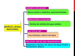 MARCO LEGAL
NACIONAL
Marca pautas y establece responsabilidadesMarca pautas y establece responsabilidades
Reglamento Técnico del Sector de Agua Potable y
Saneamiento Básico.
Reglamento Técnico del Sector de Agua Potable y
Saneamiento Básico.
DECRETO 1575 DE 2007
RESOLUCION 1096 DE 2000 -MINDESARROLOO
Uso eficiente y ahorro del agua.Uso eficiente y ahorro del agua.
LEY 373 de 1997
RESOLUCIÓN 2115 DE 2007
Normas de calidad del agua potableNormas de calidad del agua potable
 