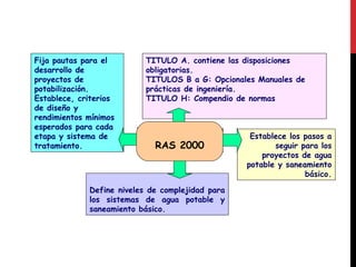 Fija pautas para el
desarrollo de
proyectos de
potabilización.
Establece, criterios
de diseño y
rendimientos mínimos
esperados para cada
etapa y sistema de
tratamiento.
Define niveles de complejidad para
los sistemas de agua potable y
saneamiento básico.
TITULO A. contiene las disposiciones
obligatorias.
TITULOS B a G: Opcionales Manuales de
prácticas de ingeniería.
TITULO H: Compendio de normas
Establece los pasos a
seguir para los
proyectos de agua
potable y saneamiento
básico.
RAS 2000
 