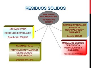 RESIDUOS SÓLIDOSRESIDUOS SÓLIDOS
PROCESO DE
REGLAMENTACIÓN
DE RESIDUOS
SÓLIDOS
NORMAS PARA
RESIDUOS ESPECIALES
Resolución 2309/86
MANUAL DE GESTIÓN
DE RESIDUOS
HOSPITALARIOS Y
SIMILARES
Resolución 1106/02
GESTIÓN INTEGRAL DE
RESIDUOS
HOSPITALARIOS Y
SIMILARES
Decreto 2676/00
NORMAS PARA
PREVENCIÓN Y MANEJO
DE RESIDUOS
PELIGROSOS
Decreto 4741/05
 