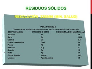 RESIDUOS SÓLIDOS
RESOLUCIÓN 2309/86 (MIN. SALUD)
TABLA NUMERO 2
Concentración máxima de contaminantes para la característica de extracción
CONTAMINACION EXPRESADO COMO CONCENTRACION MAXIMA (mg/l)
Arsénico As 5.0
Bario Ba 100.0
Cadmio Cd 0.5
Cromo hexavalente Cr+6 5.0
Plomo Pb 5.0
Mercurio H g 0.1
Selenio Se 1.0
• Plata Ag 5.0
Endrin Agente Activo 0.05
Lindano Agente Activo 0.5
 