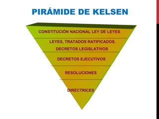 PIRÁMIDE DE KELSEN
CONSTITUCIÓN NACIONAL LEY DE LEYES
LEYES, TRATADOS RATIFICADOS,
DECRETOS LEGISLATIVOS
DECRETOS EJECUTIVOS
RESOLUCIONES
DIRECTRICES
 