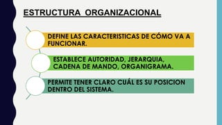 ESTRUCTURA ORGANIZACIONAL
DEFINE LAS CARACTERISTICAS DE CÓMO VA A
FUNCIONAR.
ESTABLECE AUTORIDAD, JERARQUIA,
CADENA DE MANDO, ORGANIGRAMA.
PERMITE TENER CLARO CUÁL ES SU POSICION
DENTRO DEL SISTEMA.
 