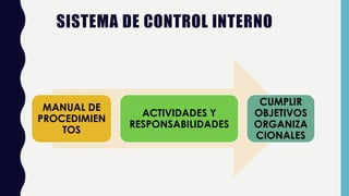 SISTEMA DE CONTROL INTERNO
MANUAL DE
PROCEDIMIEN
TOS
ACTIVIDADES Y
RESPONSABILIDADES
CUMPLIR
OBJETIVOS
ORGANIZA
CIONALES
 