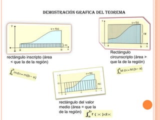 Demostración grafica del teorema
rectángulo inscripto (área
< que la de la región)
rectángulo del valor
medio (área = que la
de la región)
Rectángulo
circunscripto (área >
que la de la región)
 