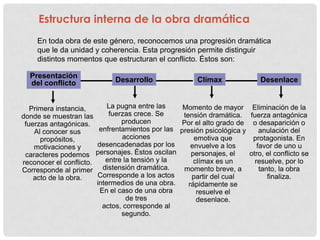 Estructura interna de la obra dramática
     En toda obra de este género, reconocemos una progresión dramática
     que le da unidad y coherencia. Esta progresión permite distinguir
     distintos momentos que estructuran el conflicto. Éstos son:

  Presentación
  del conflicto                 Desarrollo                Clímax              Desenlace


   Primera instancia,         La pugna entre las    Momento de mayor Eliminación de la
donde se muestran las         fuerzas crece. Se     tensión dramática. fuerza antagónica
 fuerzas antagónicas.             producen          Por el alto grado de o desaparición o
    Al conocer sus         enfrentamientos por las presión psicológica y     anulación del
      propósitos,                 acciones              emotiva que       protagonista. En
    motivaciones y        desencadenadas por los       envuelve a los       favor de uno u
 caracteres podemos       personajes. Éstos oscilan    personajes, el    otro, el conflicto se
reconocer el conflicto.      entre la tensión y la      clímax es un       resuelve, por lo
Corresponde al primer       distensión dramática.   momento breve, a         tanto, la obra
    acto de la obra.      Corresponde a los actos      partir del cual          finaliza.
                          intermedios de una obra.    rápidamente se
                           En el caso de una obra        resuelve el
                                    de tres              desenlace.
                            actos, corresponde al
                                  segundo.
 
