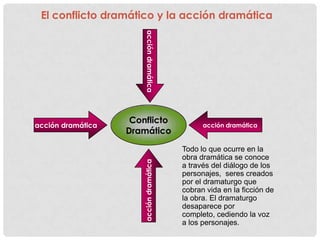 El conflicto dramático y la acción dramática




                         acción dramática
                    Conflicto
acción dramática                                  acción dramática
                   Dramático
                                            Todo lo que ocurre en la
                                            obra dramática se conoce
                       acción dramática

                                            a través del diálogo de los
                                            personajes, seres creados
                                            por el dramaturgo que
                                            cobran vida en la ficción de
                                            la obra. El dramaturgo
                                            desaparece por
                                            completo, cediendo la voz
                                            a los personajes.
 