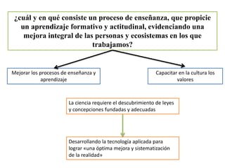 ¿cuál y en qué consiste un proceso de enseñanza, que propicie
un aprendizaje formativo y actitudinal, evidenciando una
mejora integral de las personas y ecosistemas en los que
trabajamos?
Capacitar en la cultura los
valores
La ciencia requiere el descubrimiento de leyes
y concepciones fundadas y adecuadas
Desarrollando la tecnología aplicada para
lograr «una óptima mejora y sistematización
de la realidad»
Mejorar los procesos de enseñanza y
aprendizaje
 