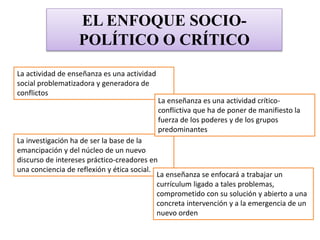 EL ENFOQUE SOCIO-
POLÍTICO O CRÍTICO
La actividad de enseñanza es una actividad
social problematizadora y generadora de
conflictos
La investigación ha de ser la base de la
emancipación y del núcleo de un nuevo
discurso de intereses práctico-creadores en
una conciencia de reflexión y ética social.
La enseñanza es una actividad crítico-
conflictiva que ha de poner de manifiesto la
fuerza de los poderes y de los grupos
predominantes
La enseñanza se enfocará a trabajar un
currículum ligado a tales problemas,
comprometido con su solución y abierto a una
concreta intervención y a la emergencia de un
nuevo orden
 