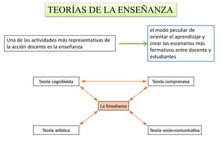 TEORÍAS DE LA ENSEÑANZA
Una de las actividades más representativas de
la acción docente es la enseñanza
el modo peculiar de
orientar el aprendizaje y
crear los escenarios más
formativos entre docente y
estudiantes
 
