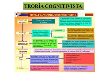 TEORÍA COGNITIVISTA
 