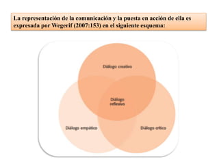 La representación de la comunicación y la puesta en acción de ella es
expresada por Wegerif (2007:153) en el siguiente esquema:
 