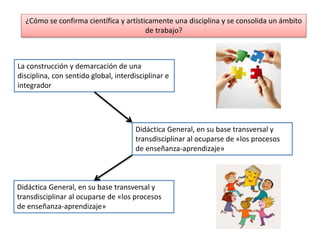 ¿Cómo se confirma científica y artísticamente una disciplina y se consolida un ámbito
de trabajo?
La construcción y demarcación de una
disciplina, con sentido global, interdisciplinar e
integrador
Didáctica General, en su base transversal y
transdisciplinar al ocuparse de «los procesos
de enseñanza-aprendizaje»
Didáctica General, en su base transversal y
transdisciplinar al ocuparse de «los procesos
de enseñanza-aprendizaje»
 