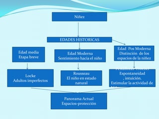 Niñez
EDADES HISTORICAS
Edad media
Etapa breve
Edad Moderna
Sentimiento hacia el niño
Edad Pos Moderna
Distinción de los
espacios de la niñez
Locke
Adultos imperfectos
Rousseau
El niño en estado
natural
Pestallozzi- Froebel
Espontaneidad
, intuición.
Estimular la actividad de
Niño
Panorama Actual
Espacios-protección
 