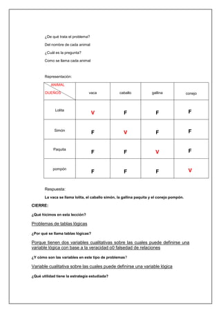¿De qué trata el problema?
Del nombre de cada animal
¿Cuál es la pregunta?
Como se llama cada animal

Representación:
ANIMAL
DUEÑOS

vaca

caballo

gallina

V

F

F

F

F

V

F

F

F

F

V

F

F

F

F

V

Lolita

Simón

Paquita

pompón

conejo

Respuesta:
La vaca se llama lolita, el caballo simón, la gallina paquita y el conejo pompón.

CIERRE:
¿Qué hicimos en esta lección?

Problemas de tablas lógicas
¿Por qué se llama tablas lógicas?

Porque tienen dos variables cualitativas sobre las cuales puede definirse una
variable lógica con base a la veracidad o0 falsedad de relaciones
¿Y cómo son las variables en este tipo de problemas?

Variable cualitativa sobre las cuales puede definirse una variable lógica
¿Qué utilidad tiene la estrategia estudiada?

 